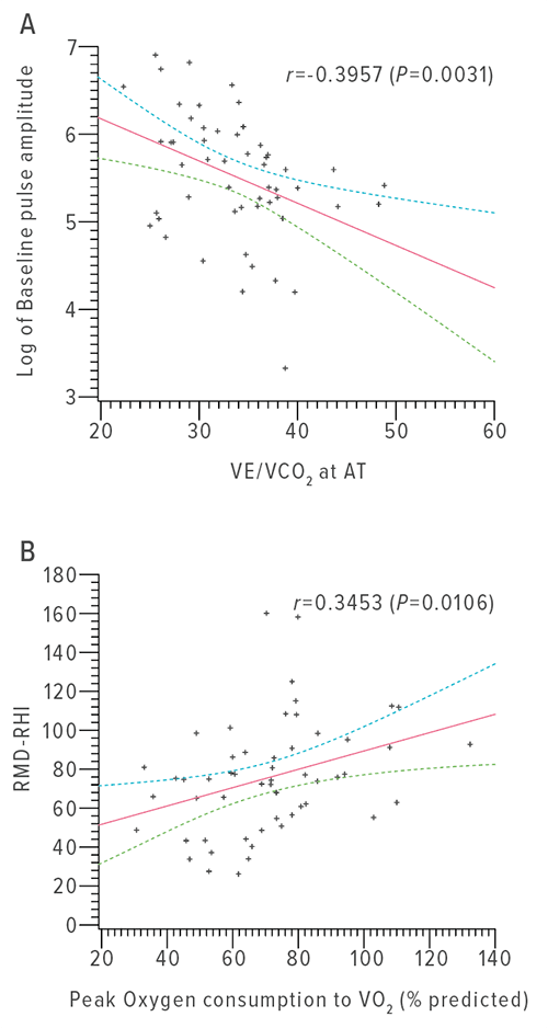 These scatterplots compare vascular function parameters with measures of exercise performance. Peripheral arterial tonometry–derived baseline pulse amplitude vs. ventilatory equivalents of carbon dioxide at anaerobic threshold (A). Flow mediated vasodilation–derived reactive hyperemia index vs. percentage of predicted peak oxygen consumption (B).